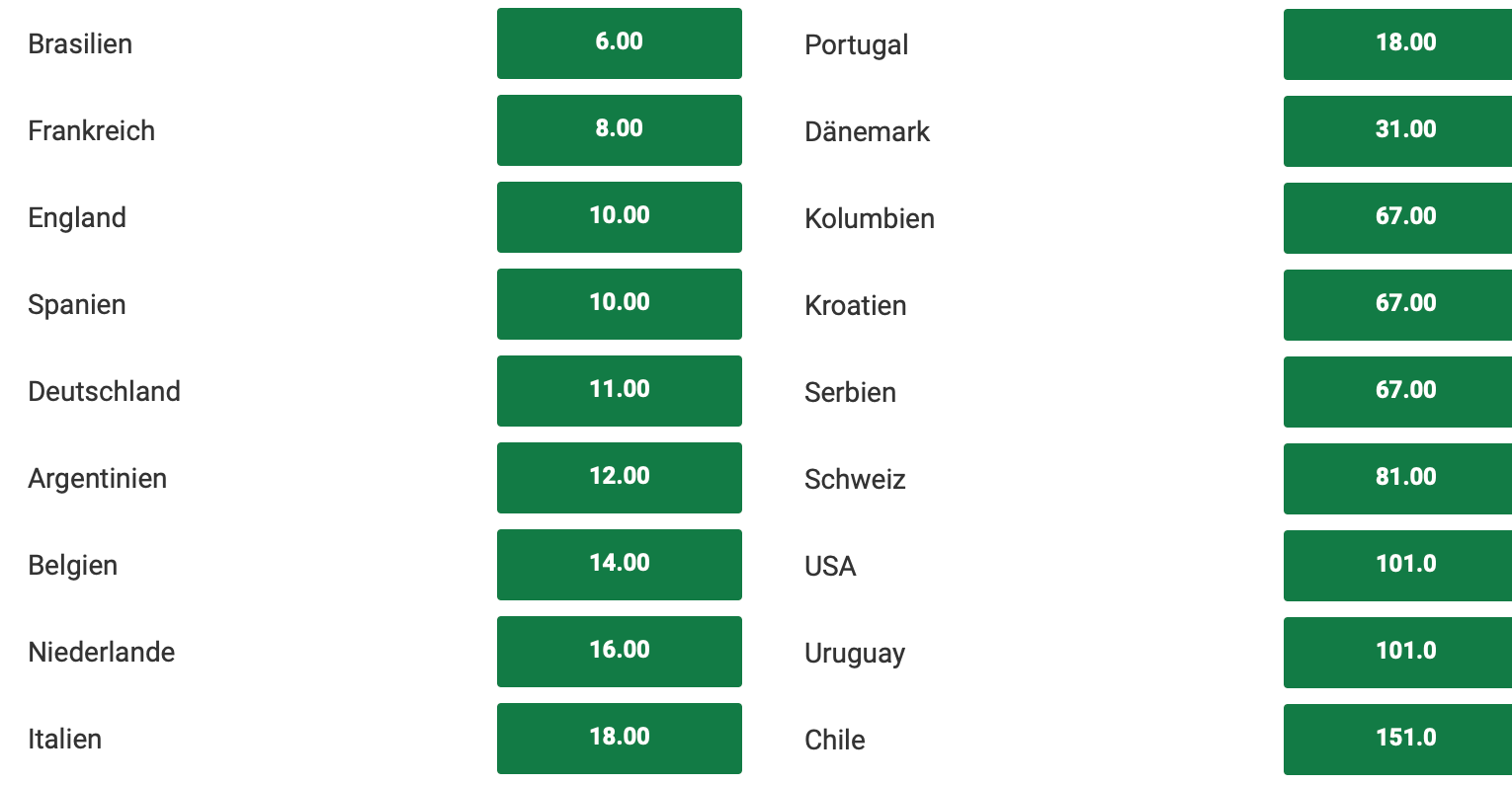 Unibet WM 2022 Siegquoten